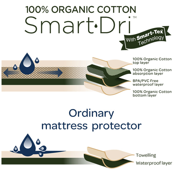 Organic SmartDri Mattress Protector Living Textiles Co
