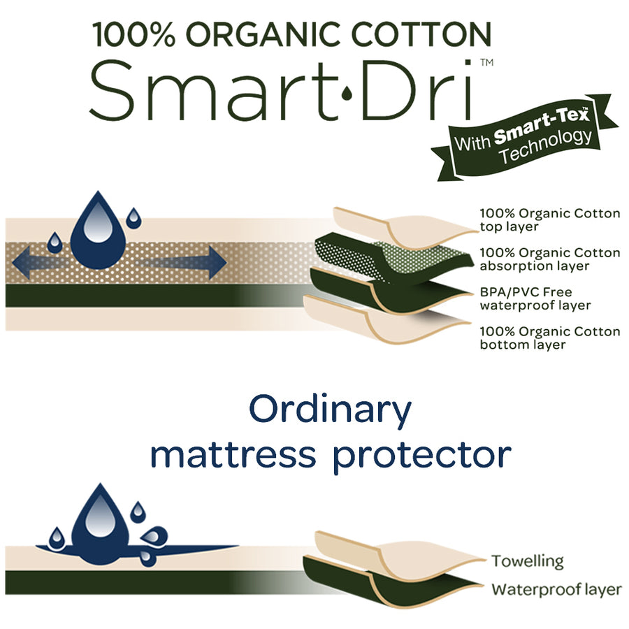 Organic Smart-Dri Mattress Protector